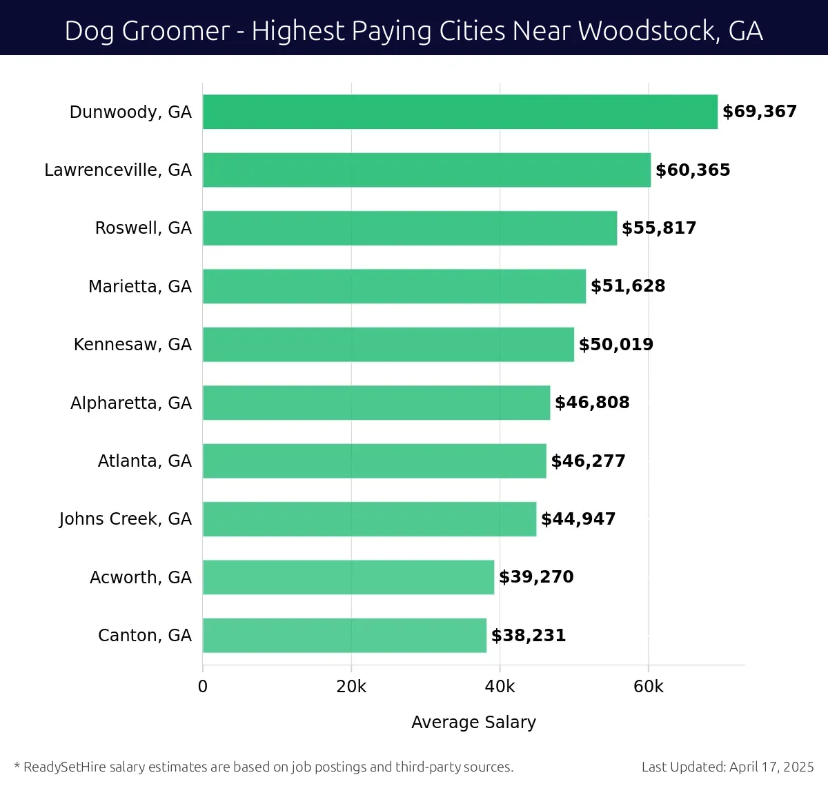 Graph displaying highest paying cities salaries for Dog Groomer jobs near Woodstock, GA, highlighting Dunwoody, GA with the highest at $69,367 and Canton, GA with the lowest at $38,231.