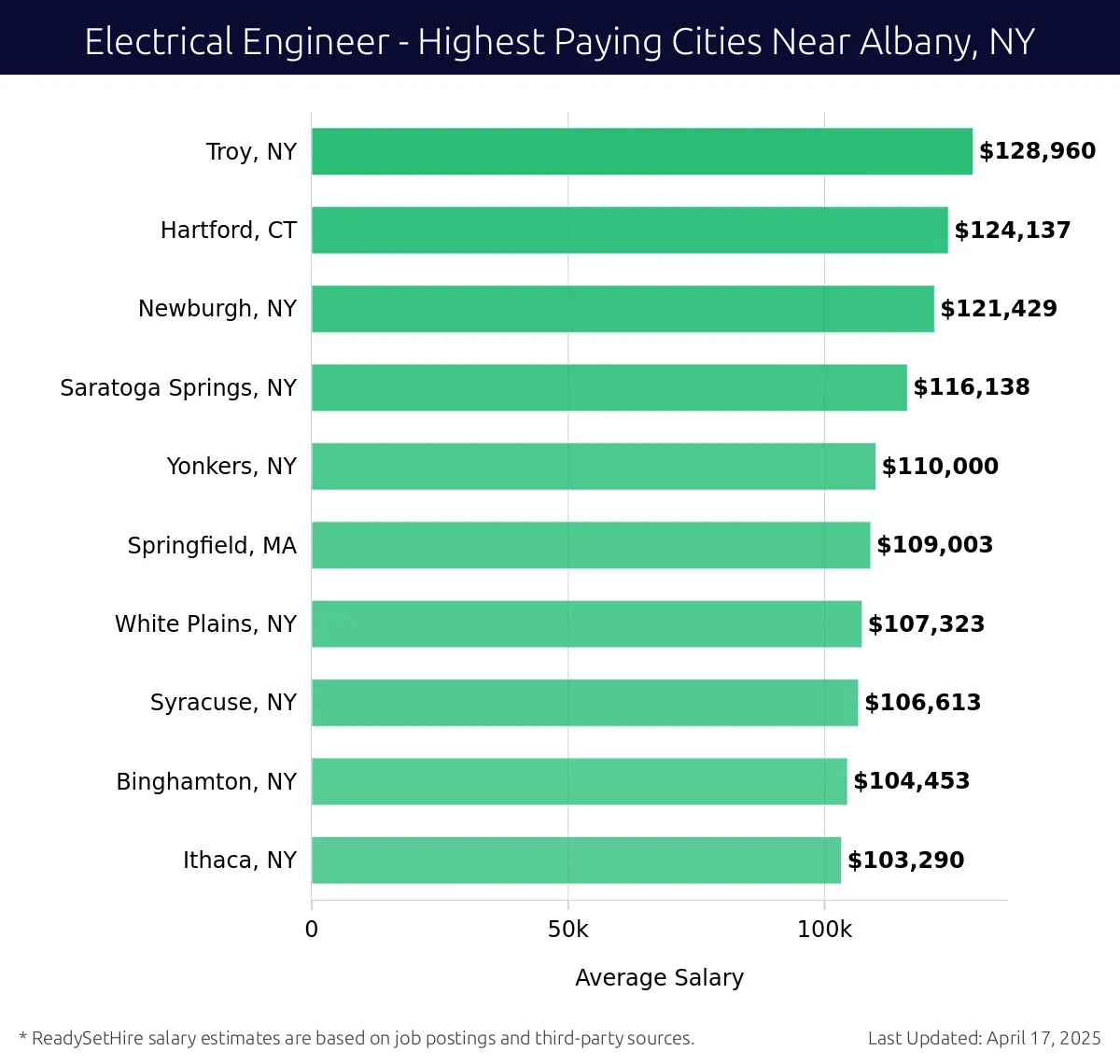 Graph displaying highest paying cities salaries for Electrical Engineer jobs near Albany, NY, highlighting Troy, NY with the highest at $128,960 and Ithaca, NY with the lowest at $103,290.