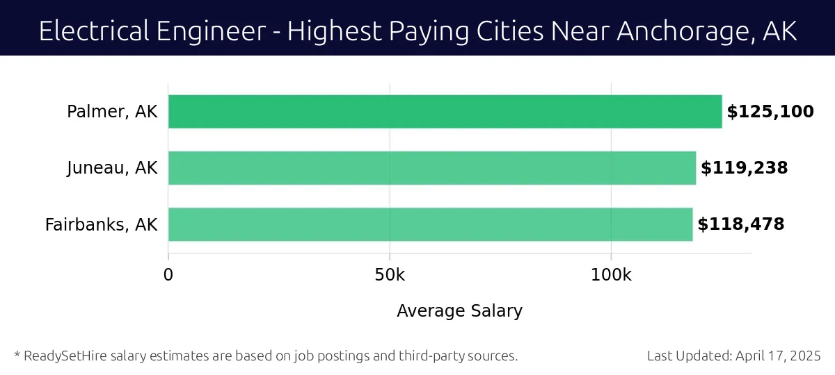 Graph displaying highest paying cities salaries for Electrical Engineer jobs near Anchorage, AK, highlighting Palmer, AK with the highest at $125,100 and Fairbanks, AK with the lowest at $118,478.