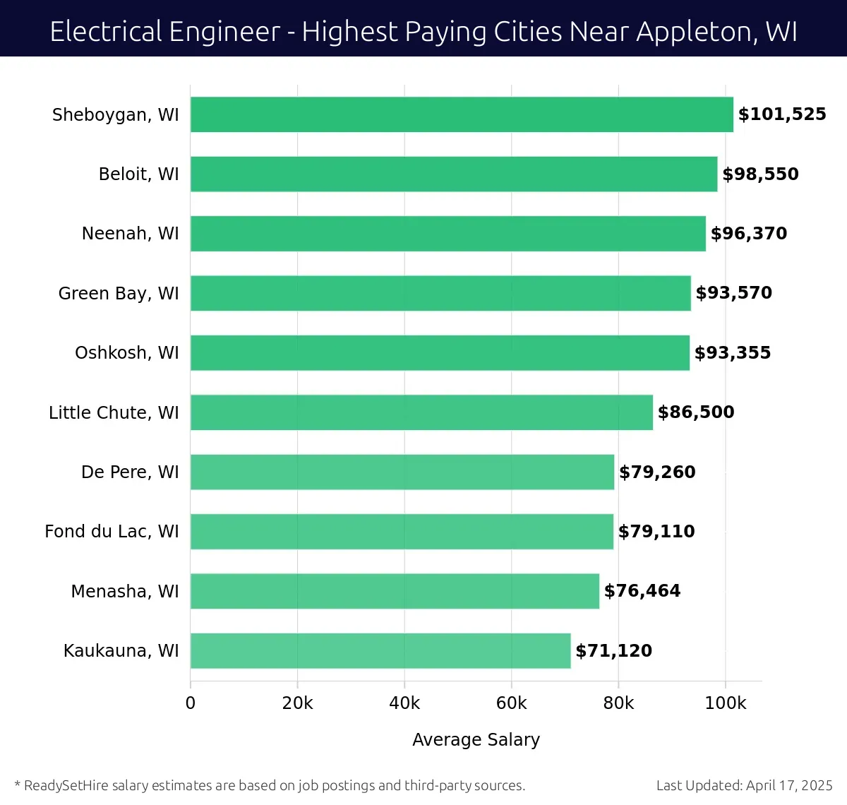 Graph displaying highest paying cities salaries for Electrical Engineer jobs near Appleton, WI, highlighting Sheboygan, WI with the highest at $101,525 and Kaukauna, WI with the lowest at $71,120.