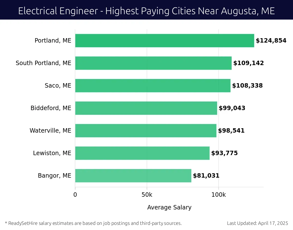 Graph displaying highest paying cities salaries for Electrical Engineer jobs near Augusta, ME, highlighting Portland, ME with the highest at $124,854 and Bangor, ME with the lowest at $81,031.