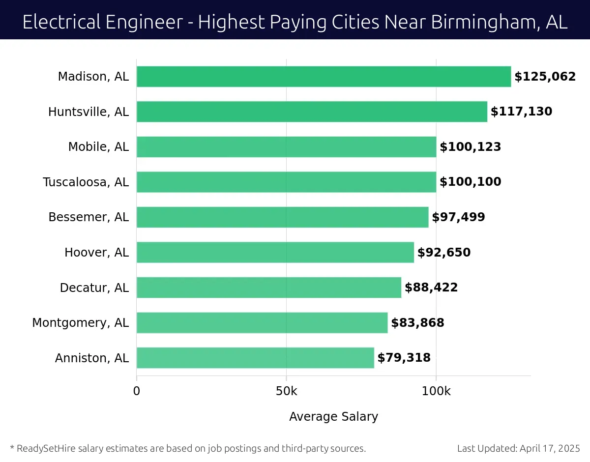 Graph displaying highest paying cities salaries for Electrical Engineer jobs near Birmingham, AL, highlighting Madison, AL with the highest at $125,062 and Anniston, AL with the lowest at $79,318.