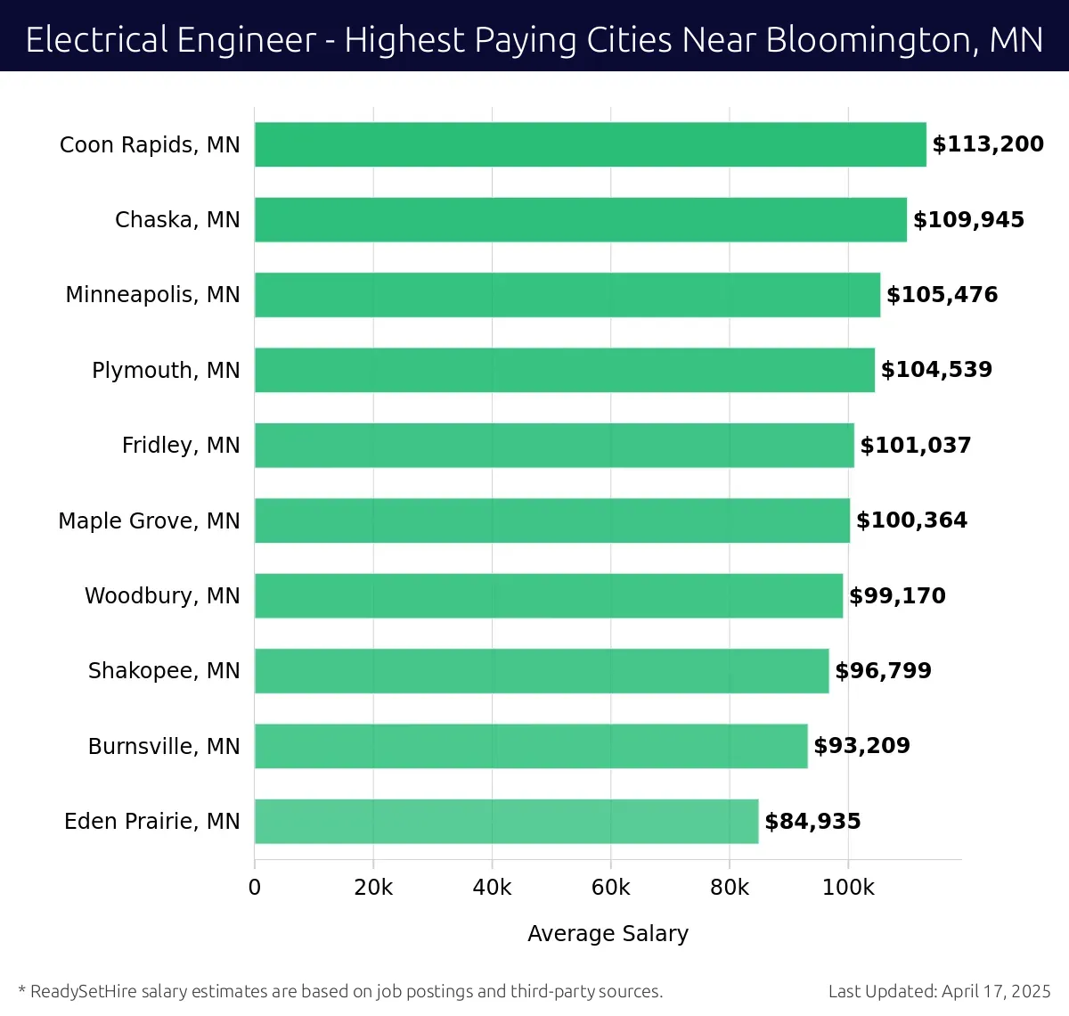 Graph displaying highest paying cities salaries for Electrical Engineer jobs near Bloomington, MN, highlighting Coon Rapids, MN with the highest at $113,200 and Eden Prairie, MN with the lowest at $84,935.