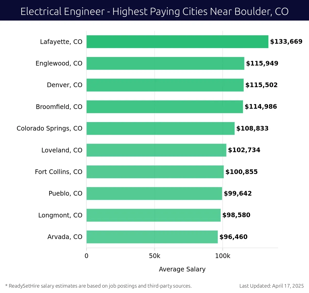 Graph displaying highest paying cities salaries for Electrical Engineer jobs near Boulder, CO, highlighting Lafayette, CO with the highest at $133,669 and Arvada, CO with the lowest at $96,460.