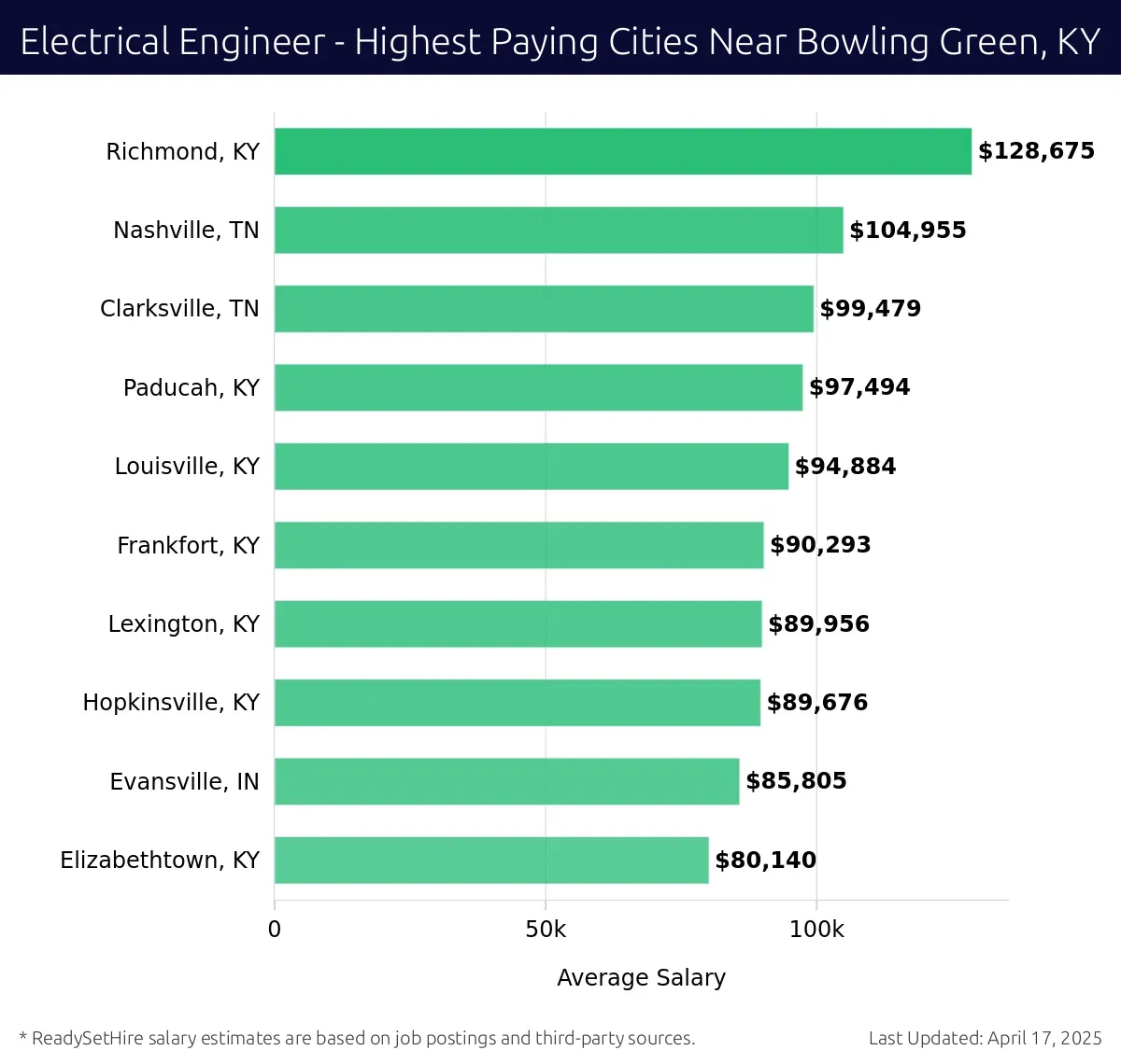 Graph displaying highest paying cities salaries for Electrical Engineer jobs near Bowling Green, KY, highlighting Richmond, KY with the highest at $128,675 and Elizabethtown, KY with the lowest at $80,140.