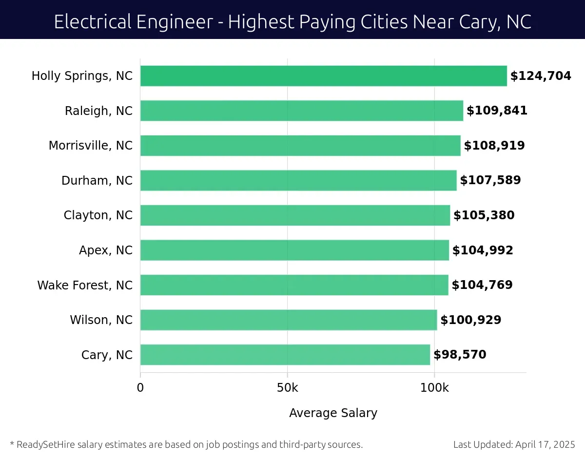 Graph displaying highest paying cities salaries for Electrical Engineer jobs near Cary, NC, highlighting Holly Springs, NC with the highest at $124,704 and Cary, NC with the lowest at $98,570.