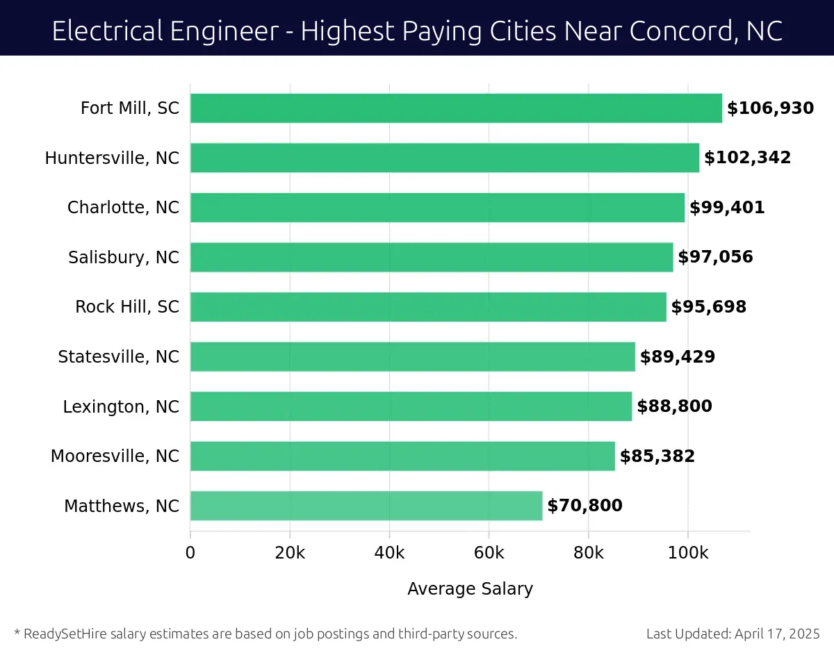 Graph displaying highest paying cities salaries for Electrical Engineer jobs near Concord, NC, highlighting Fort Mill, SC with the highest at $106,930 and Matthews, NC with the lowest at $70,800.
