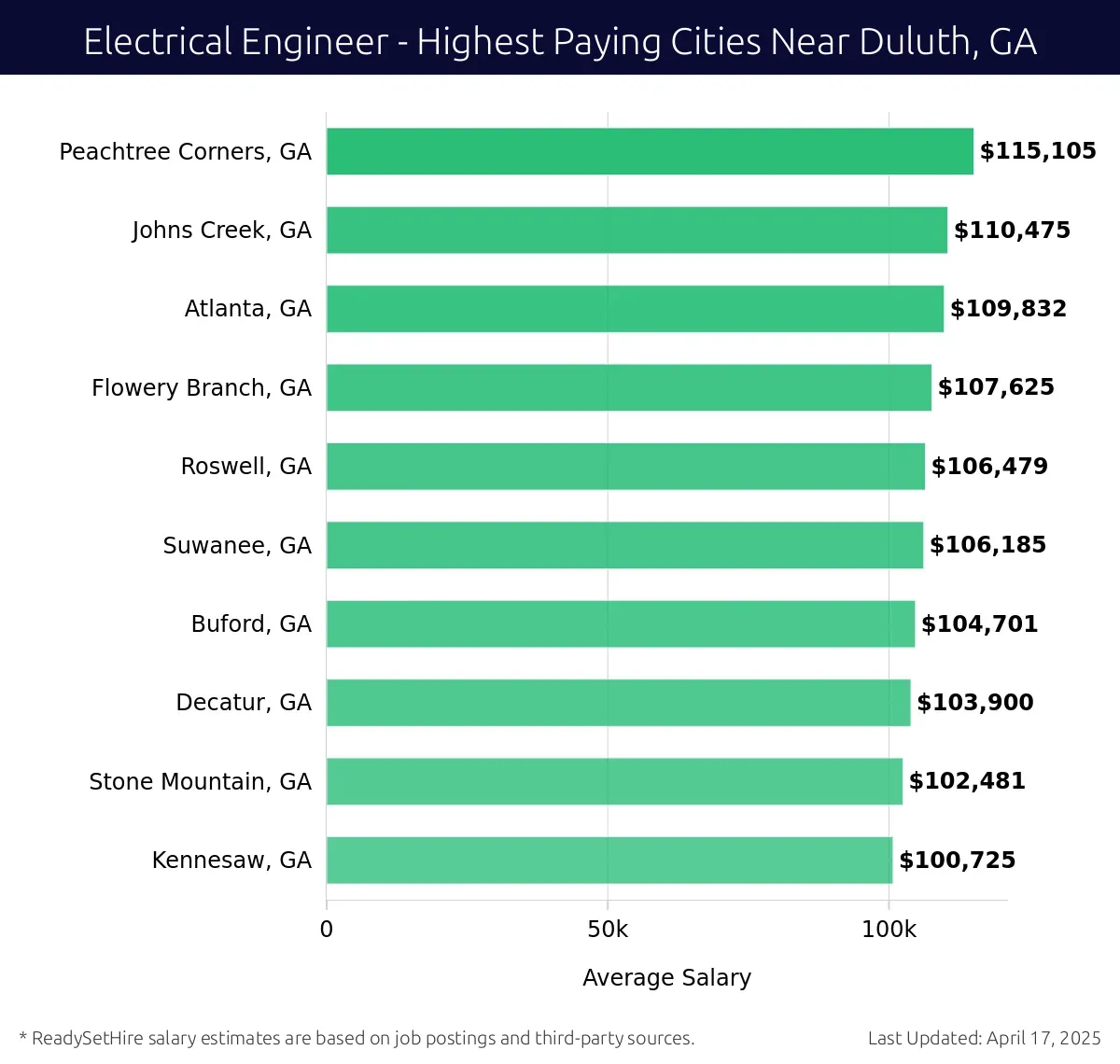 Graph displaying highest paying cities salaries for Electrical Engineer jobs near Duluth, GA, highlighting Peachtree Corners, GA with the highest at $115,105 and Kennesaw, GA with the lowest at $100,725.