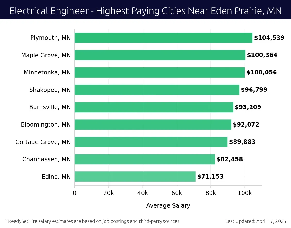 Graph displaying highest paying cities salaries for Electrical Engineer jobs near Eden Prairie, MN, highlighting Plymouth, MN with the highest at $104,539 and Edina, MN with the lowest at $71,153.