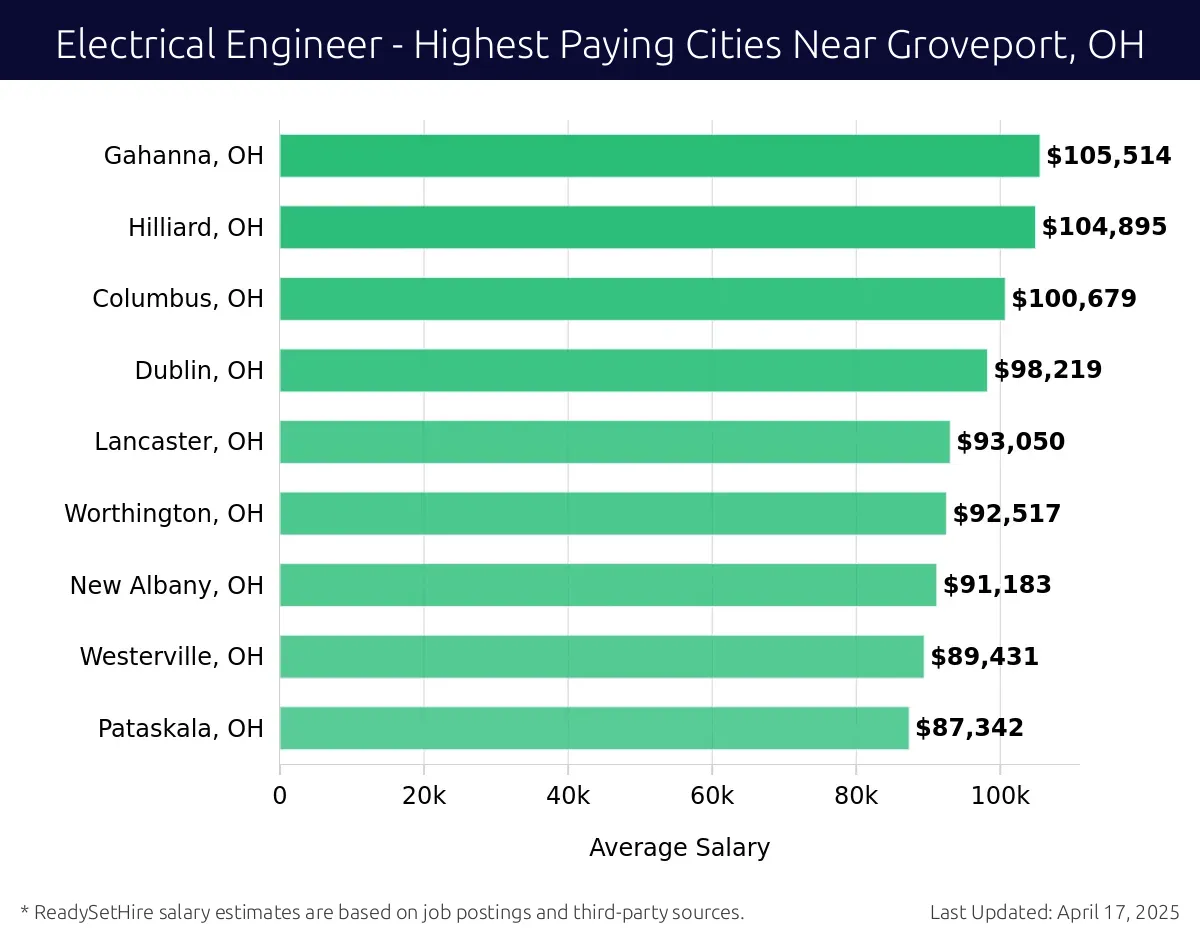 Graph displaying highest paying cities salaries for Electrical Engineer jobs near Groveport, OH, highlighting Gahanna, OH with the highest at $105,514 and Pataskala, OH with the lowest at $87,342.