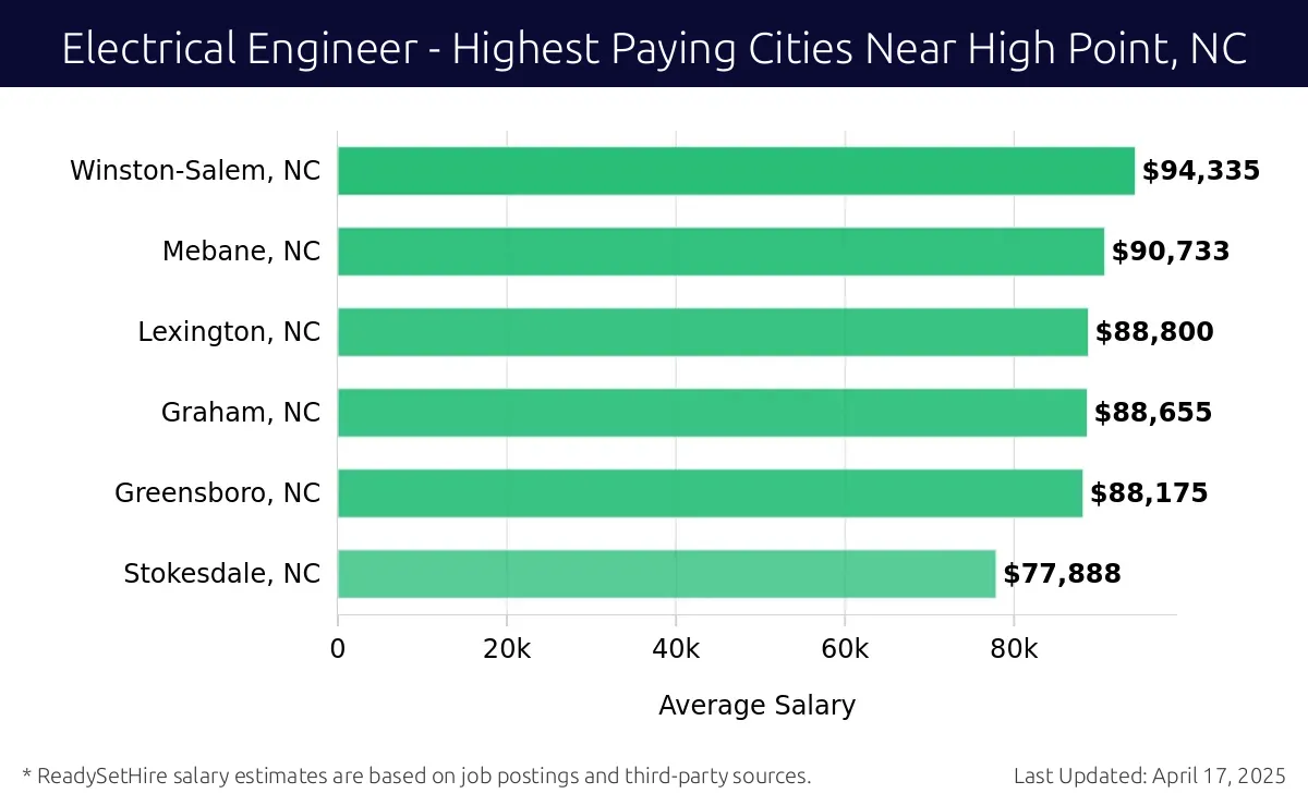 Graph displaying highest paying cities salaries for Electrical Engineer jobs near High Point, NC, highlighting Winston-Salem, NC with the highest at $94,335 and Stokesdale, NC with the lowest at $77,888.