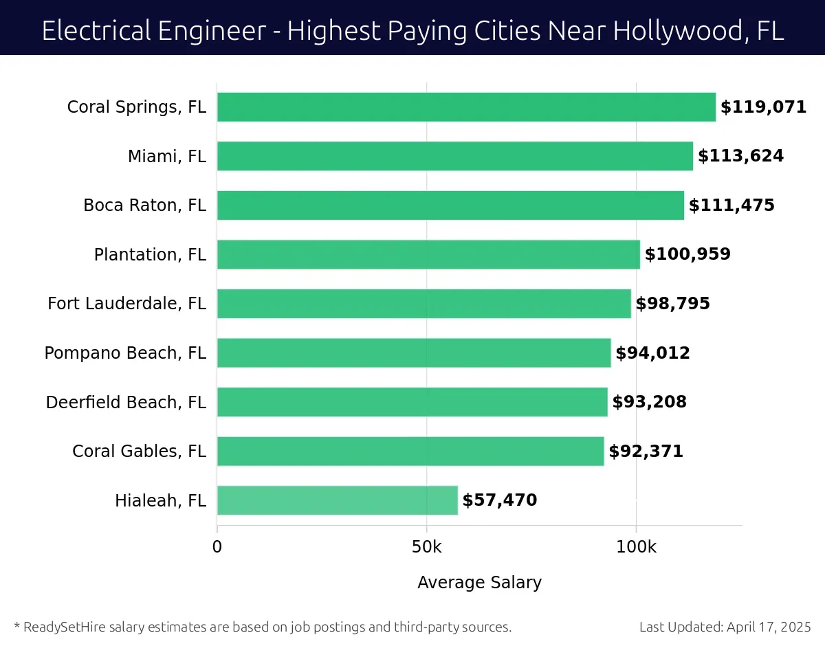Graph displaying highest paying cities salaries for Electrical Engineer jobs near Hollywood, FL, highlighting Coral Springs, FL with the highest at $119,071 and Hialeah, FL with the lowest at $57,470.