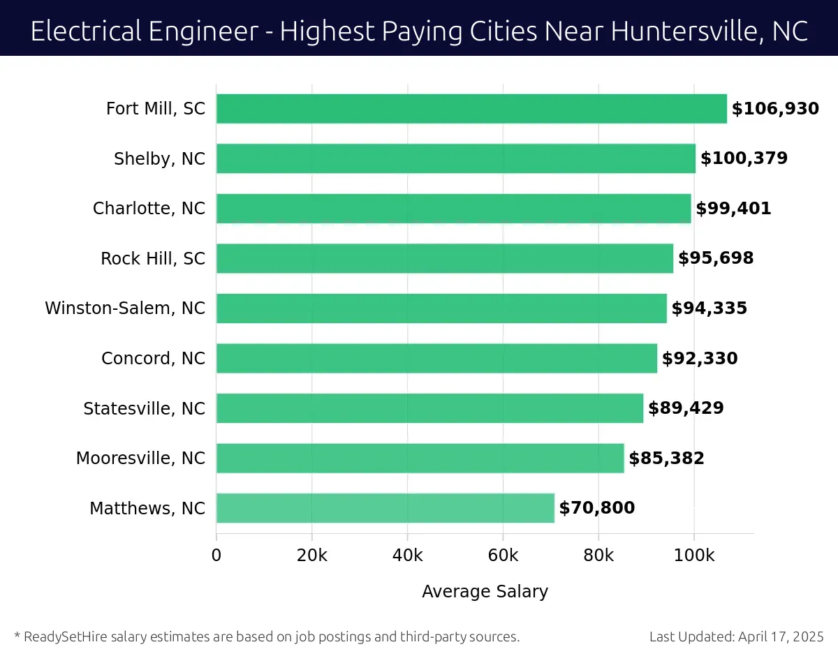 Graph displaying highest paying cities salaries for Electrical Engineer jobs near Huntersville, NC, highlighting Fort Mill, SC with the highest at $106,930 and Matthews, NC with the lowest at $70,800.