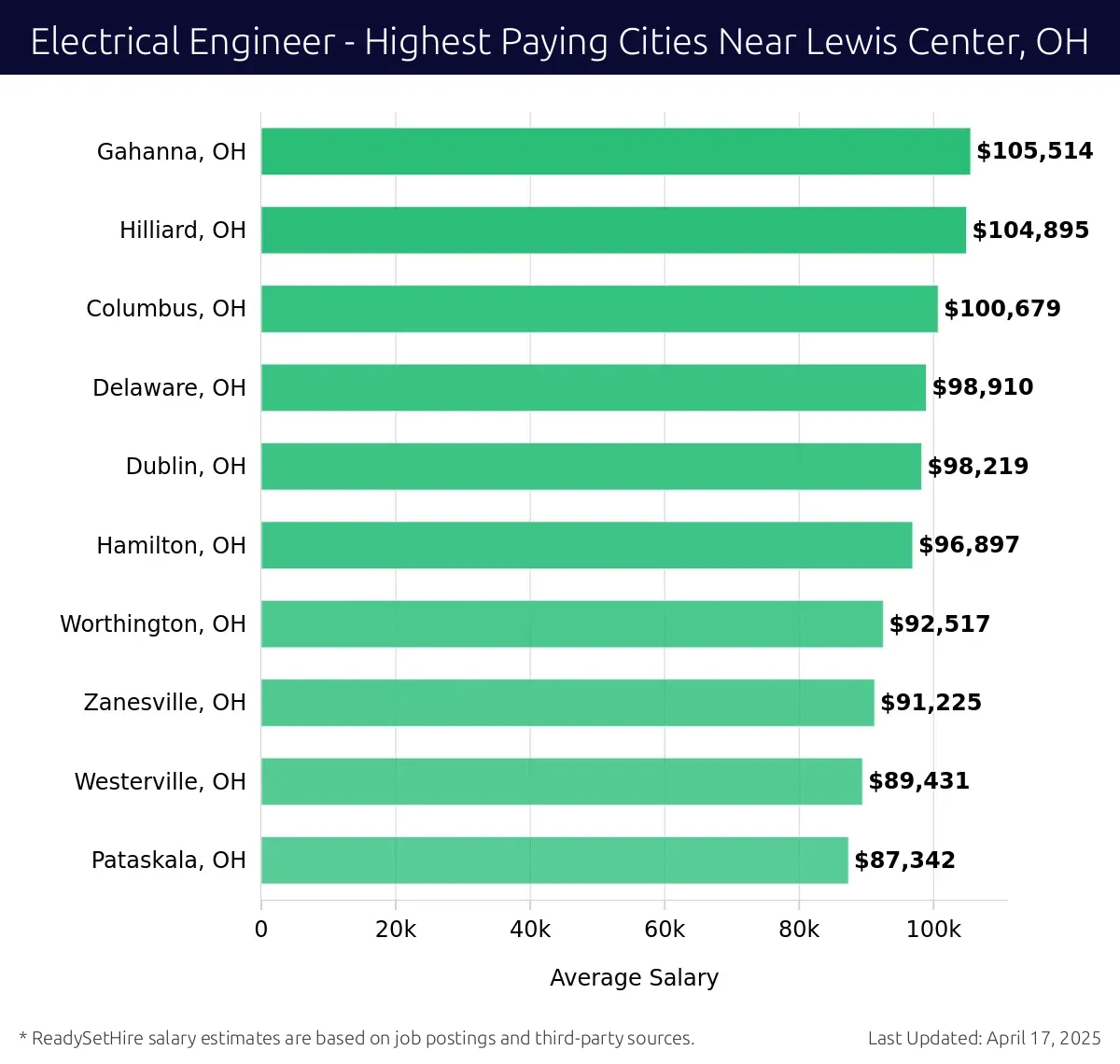 Graph displaying highest paying cities salaries for Electrical Engineer jobs near Lewis Center, OH, highlighting Gahanna, OH with the highest at $105,514 and Pataskala, OH with the lowest at $87,342.