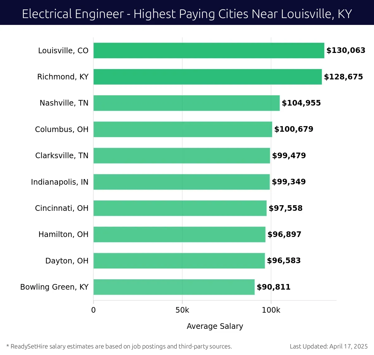Graph displaying highest paying cities salaries for Electrical Engineer jobs near Louisville, KY, highlighting Louisville, CO with the highest at $130,063 and Bowling Green, KY with the lowest at $90,811.