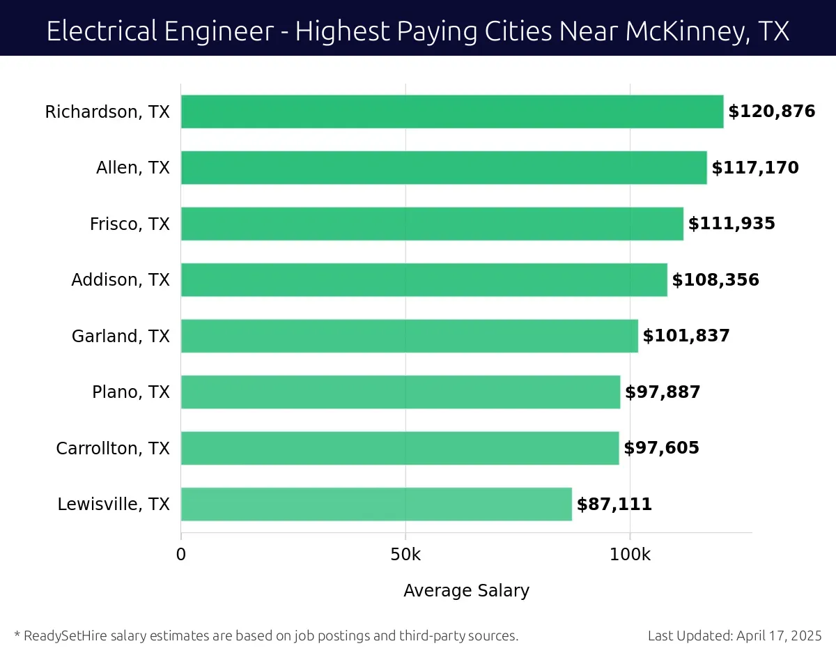 Graph displaying highest paying cities salaries for Electrical Engineer jobs near McKinney, TX, highlighting Richardson, TX with the highest at $120,876 and Lewisville, TX with the lowest at $87,111.
