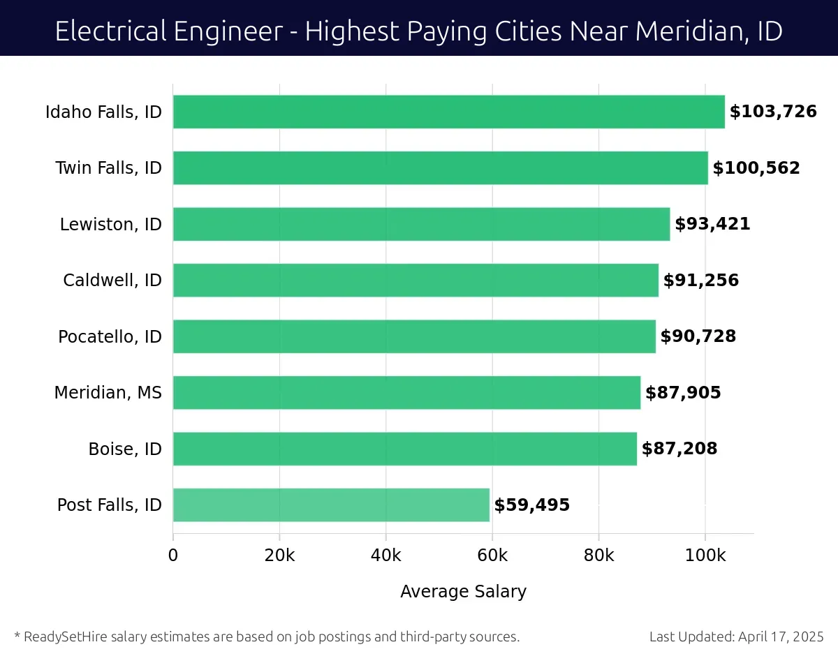 Graph displaying highest paying cities salaries for Electrical Engineer jobs near Meridian, ID, highlighting Idaho Falls, ID with the highest at $103,726 and Post Falls, ID with the lowest at $59,495.