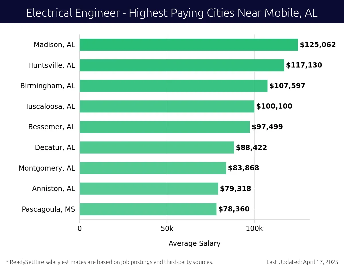 Graph displaying highest paying cities salaries for Electrical Engineer jobs near Mobile, AL, highlighting Madison, AL with the highest at $125,062 and Pascagoula, MS with the lowest at $78,360.