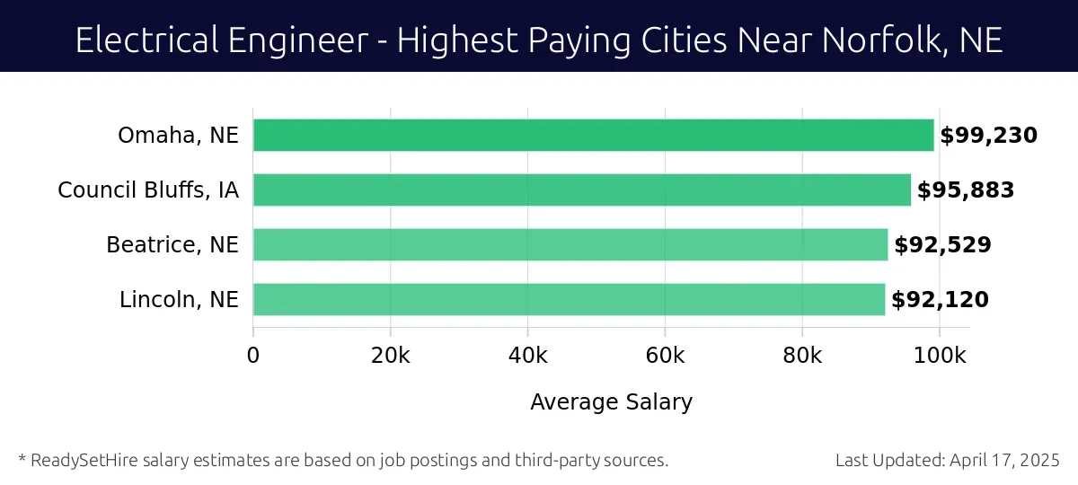 Graph displaying highest paying cities salaries for Electrical Engineer jobs near Norfolk, NE, highlighting Omaha, NE with the highest at $99,230 and Lincoln, NE with the lowest at $92,120.