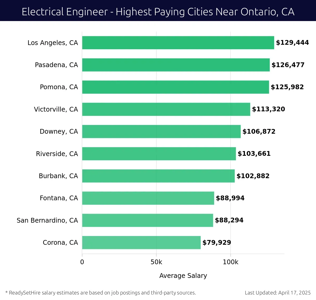 Graph displaying highest paying cities salaries for Electrical Engineer jobs near Ontario, CA, highlighting Los Angeles, CA with the highest at $129,444 and Corona, CA with the lowest at $79,929.