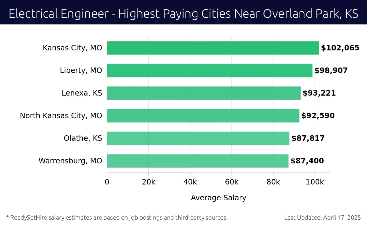 Graph displaying highest paying cities salaries for Electrical Engineer jobs near Overland Park, KS, highlighting Kansas City, MO with the highest at $102,065 and Warrensburg, MO with the lowest at $87,400.