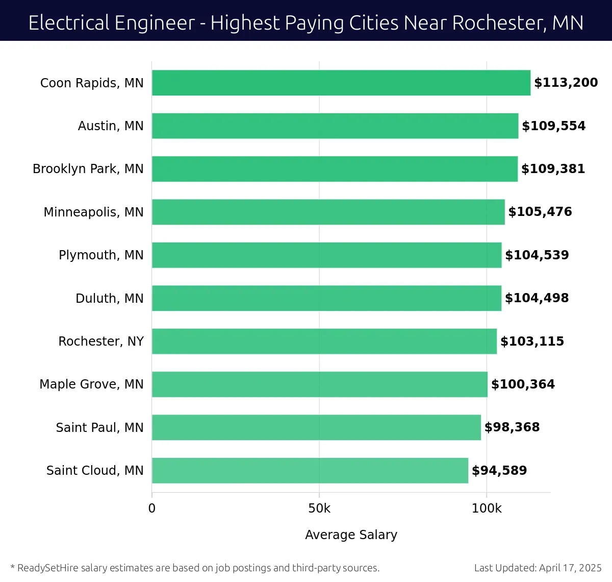 Graph displaying highest paying cities salaries for Electrical Engineer jobs near Rochester, MN, highlighting Coon Rapids, MN with the highest at $113,200 and Saint Cloud, MN with the lowest at $94,589.