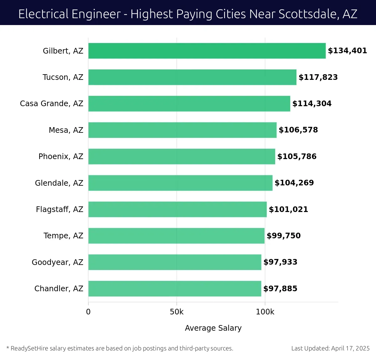 Graph displaying highest paying cities salaries for Electrical Engineer jobs near Scottsdale, AZ, highlighting Gilbert, AZ with the highest at $134,401 and Chandler, AZ with the lowest at $97,885.