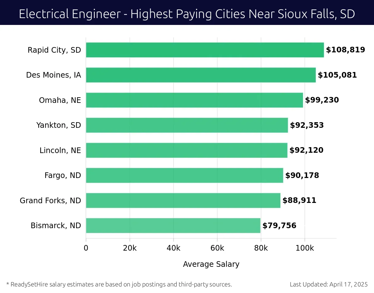 Graph displaying highest paying cities salaries for Electrical Engineer jobs near Sioux Falls, SD, highlighting Rapid City, SD with the highest at $108,819 and Bismarck, ND with the lowest at $79,756.