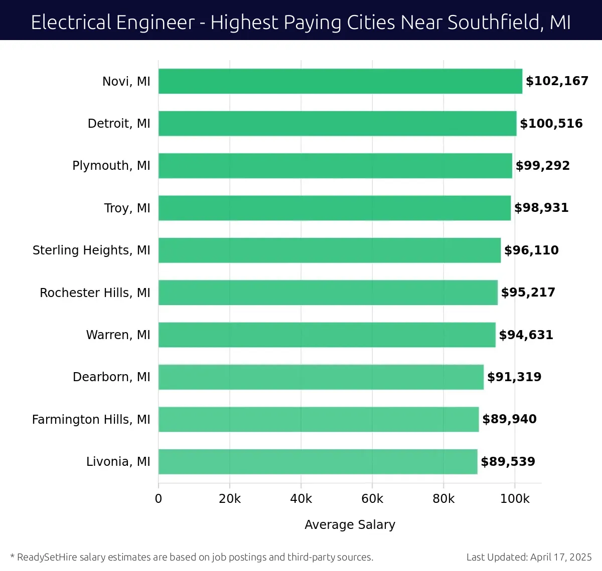 Graph displaying highest paying cities salaries for Electrical Engineer jobs near Southfield, MI, highlighting Novi, MI with the highest at $102,167 and Livonia, MI with the lowest at $89,539.