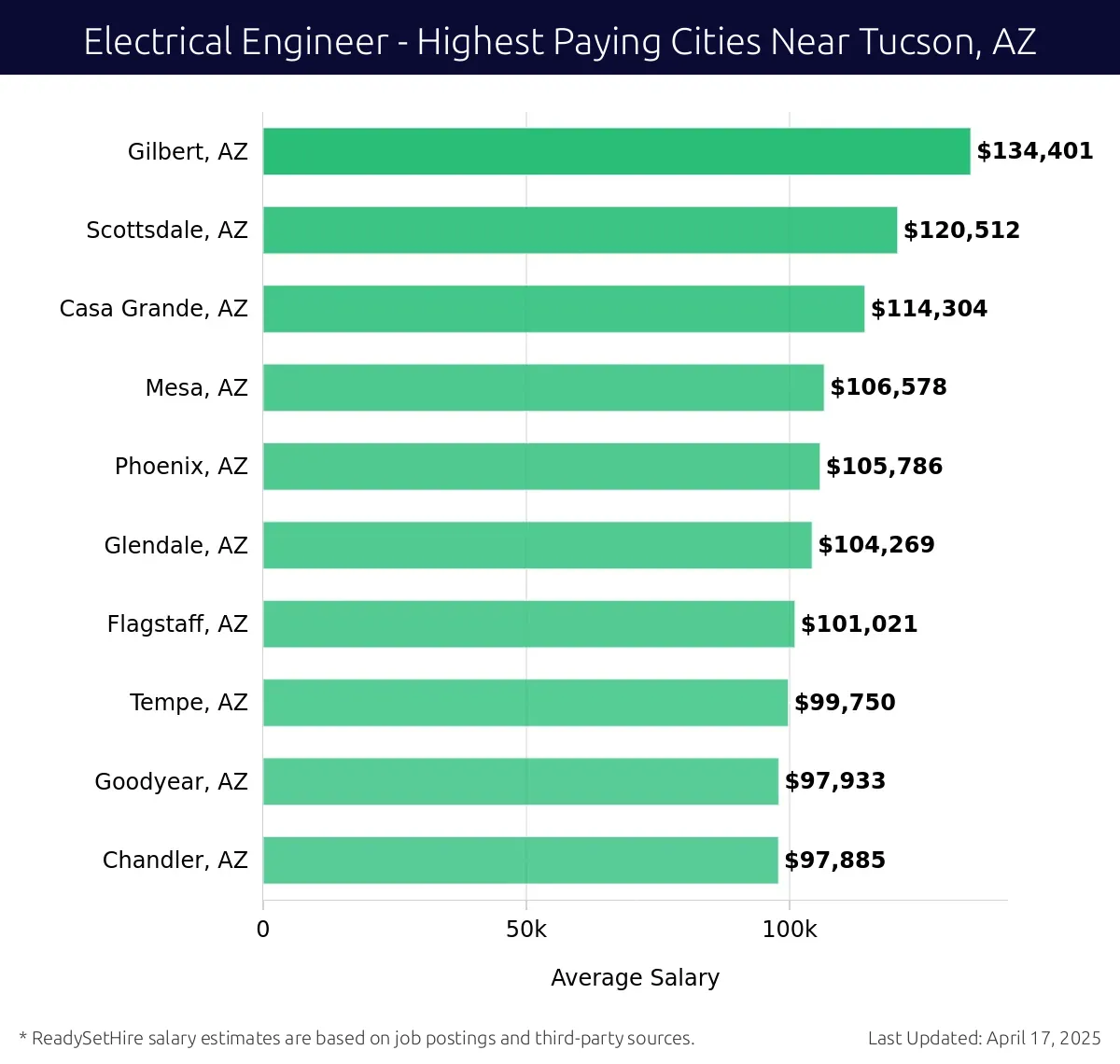 Graph displaying highest paying cities salaries for Electrical Engineer jobs near Tucson, AZ, highlighting Gilbert, AZ with the highest at $134,401 and Chandler, AZ with the lowest at $97,885.