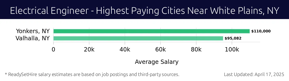 Graph displaying highest paying cities salaries for Electrical Engineer jobs near White Plains, NY, highlighting Rye, NY with the highest at $110,000 and Valhalla, NY with the lowest at $95,082.