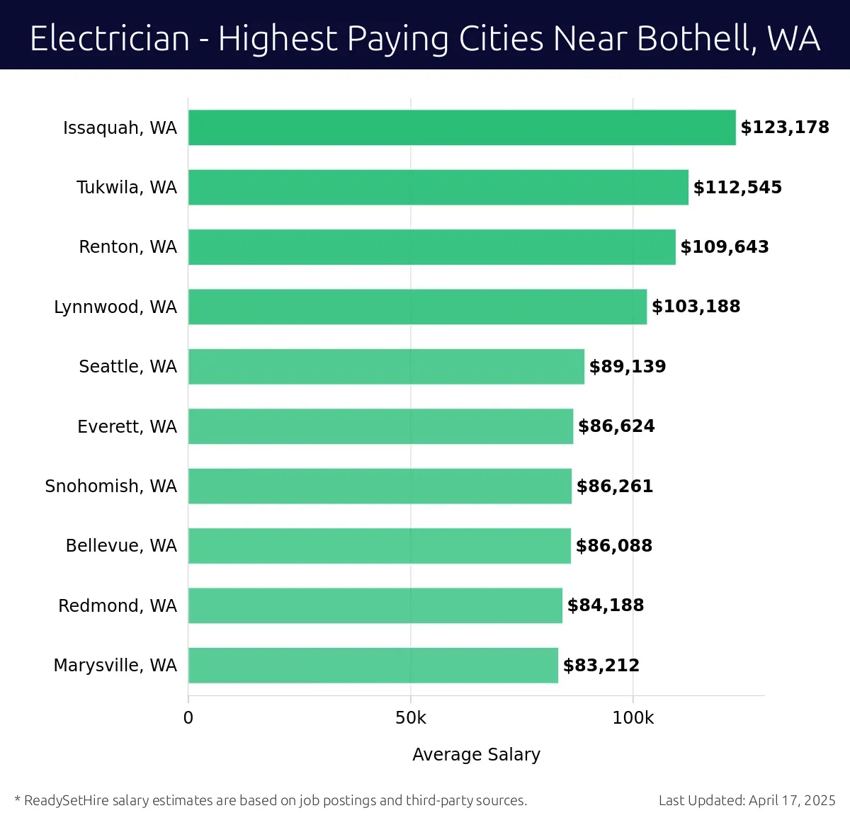 Graph displaying highest paying cities salaries for Electrician jobs near Bothell, WA, highlighting Issaquah, WA with the highest at $123,178 and Marysville, WA with the lowest at $83,212.