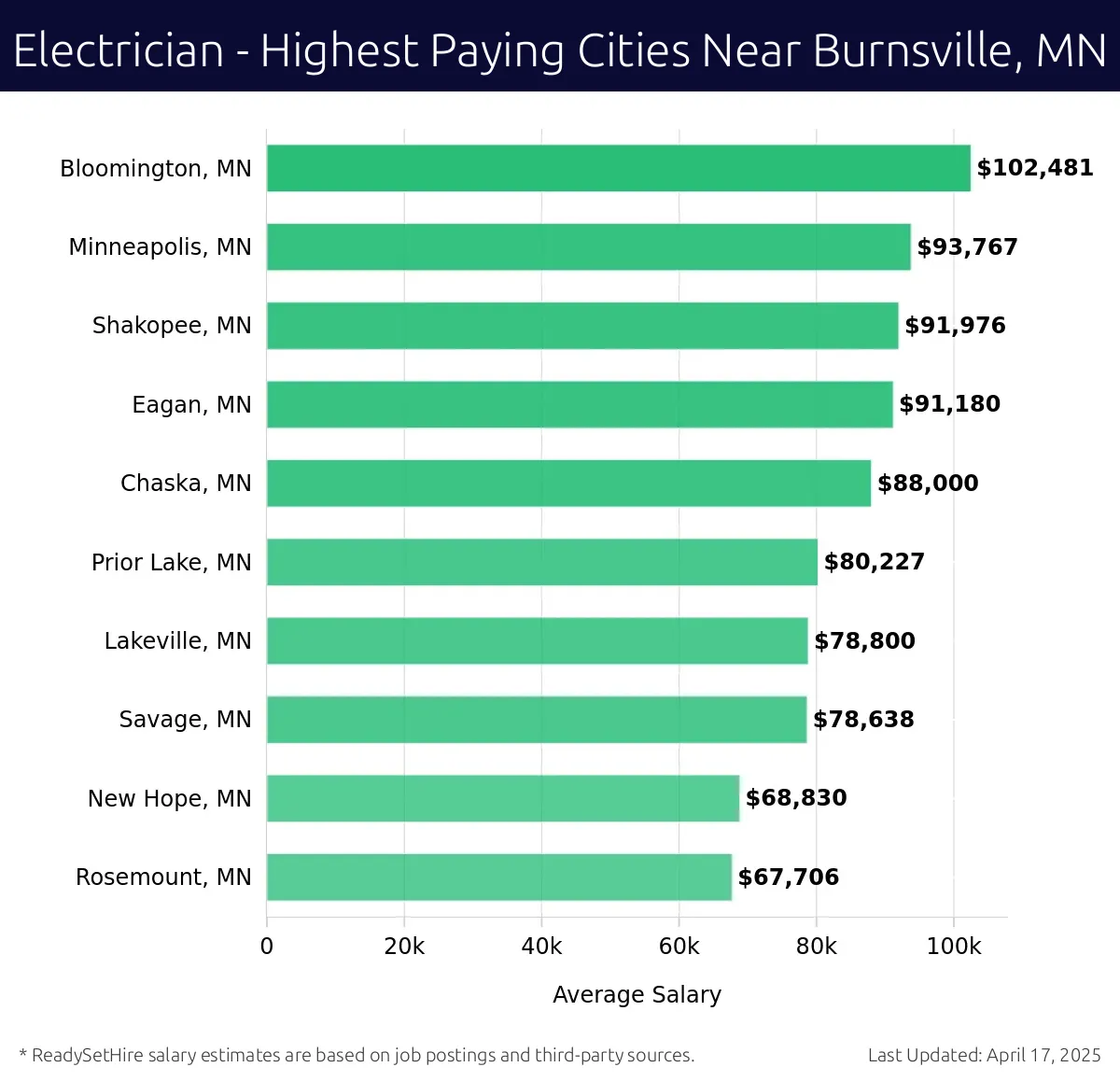 Graph displaying highest paying cities salaries for Electrician jobs near Burnsville, MN, highlighting Bloomington, MN with the highest at $102,481 and Rosemount, MN with the lowest at $67,706.