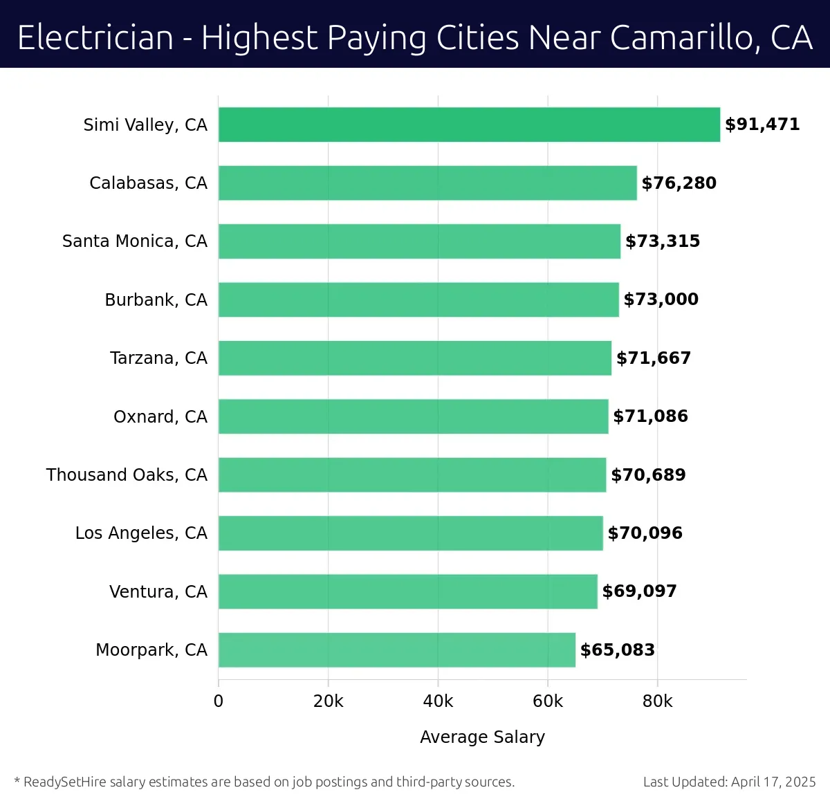 Graph displaying highest paying cities salaries for Electrician jobs near Camarillo, CA, highlighting Simi Valley, CA with the highest at $91,471 and Moorpark, CA with the lowest at $65,083.