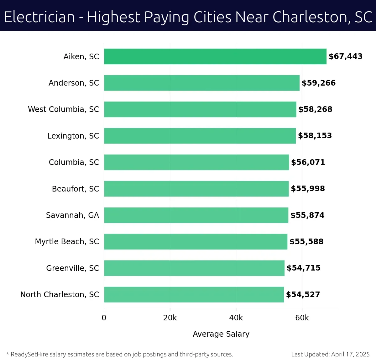 Graph displaying highest paying cities salaries for Electrician jobs near Charleston, SC, highlighting Aiken, SC with the highest at $67,443 and North Charleston, SC with the lowest at $54,527.