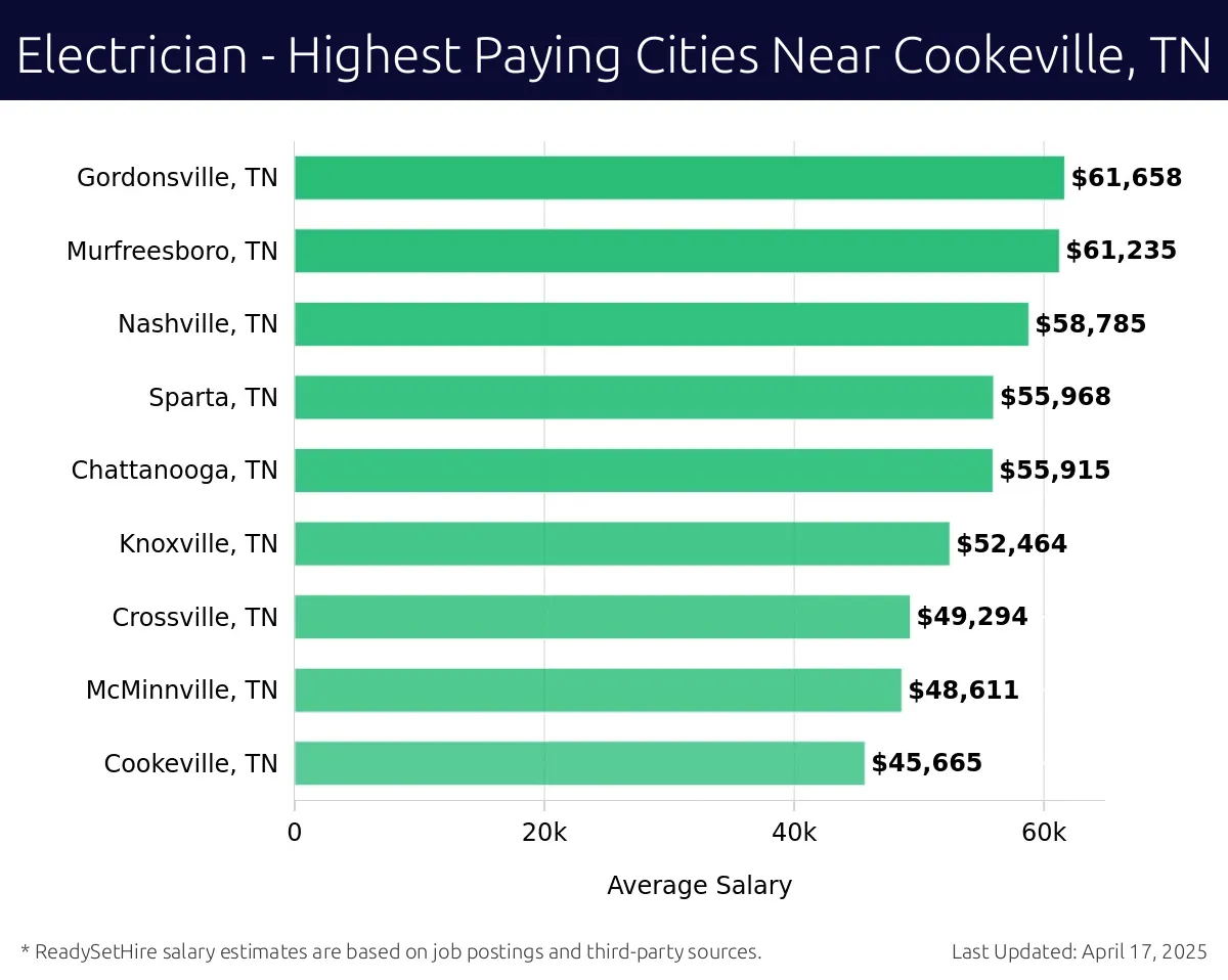 Graph displaying highest paying cities salaries for Electrician jobs near Cookeville, TN, highlighting Gordonsville, TN with the highest at $61,658 and Cookeville, TN with the lowest at $45,665.