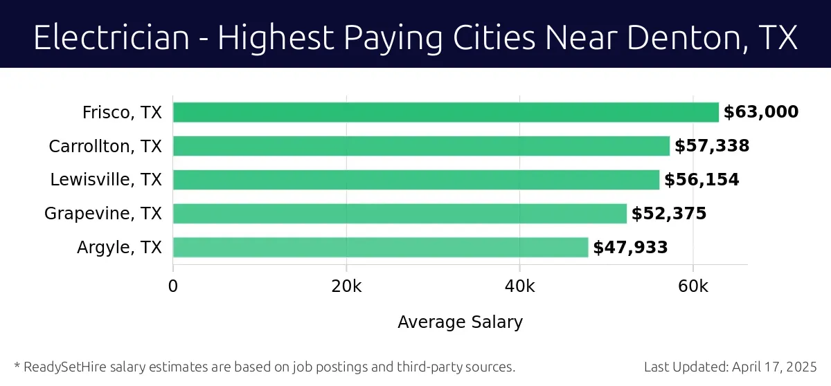 Graph displaying highest paying cities salaries for Electrician jobs near Denton, TX, highlighting Frisco, TX with the highest at $63,000 and Argyle, TX with the lowest at $47,933.
