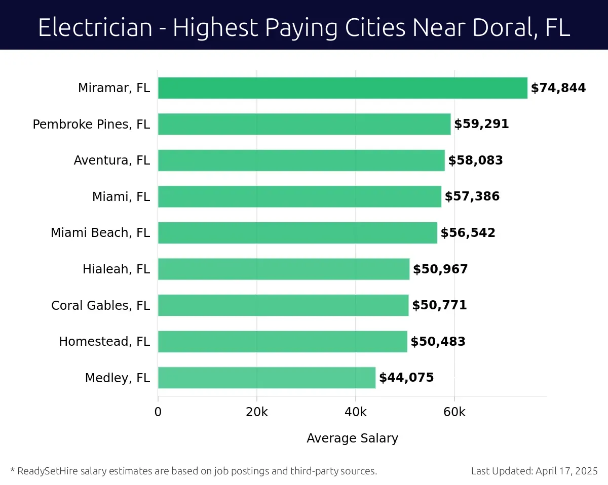 Graph displaying highest paying cities salaries for Electrician jobs near Doral, FL, highlighting Miramar, FL with the highest at $74,844 and Medley, FL with the lowest at $44,075.