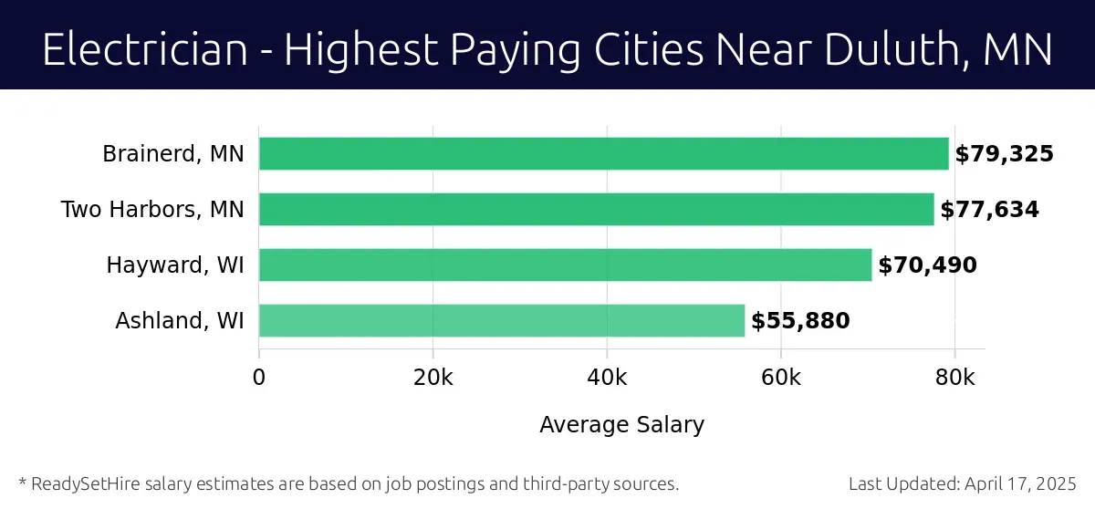 Graph displaying highest paying cities salaries for Electrician jobs near Duluth, MN, highlighting Brainerd, MN with the highest at $79,325 and Ashland, WI with the lowest at $55,880.