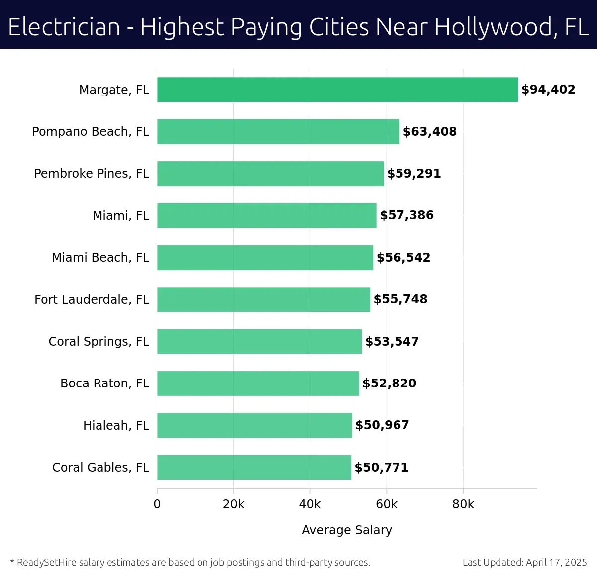 Graph displaying highest paying cities salaries for Electrician jobs near Hollywood, FL, highlighting Margate, FL with the highest at $94,402 and Coral Gables, FL with the lowest at $50,771.