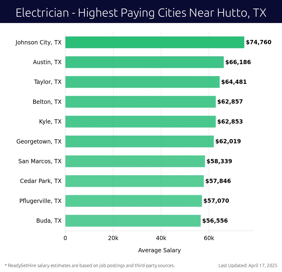 Graph displaying highest paying cities salaries for Electrician jobs near Hutto, TX, highlighting Johnson City, TX with the highest at $74,760 and Buda, TX with the lowest at $56,556.