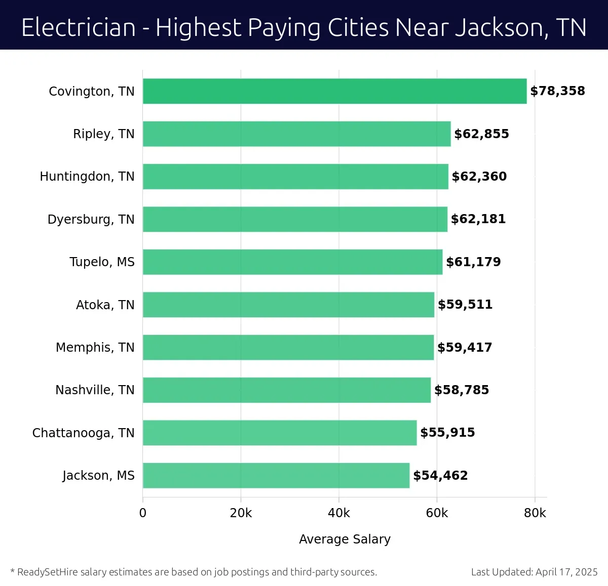 Graph displaying highest paying cities salaries for Electrician jobs near Jackson, TN, highlighting Covington, TN with the highest at $78,358 and Jackson, MS with the lowest at $54,462.