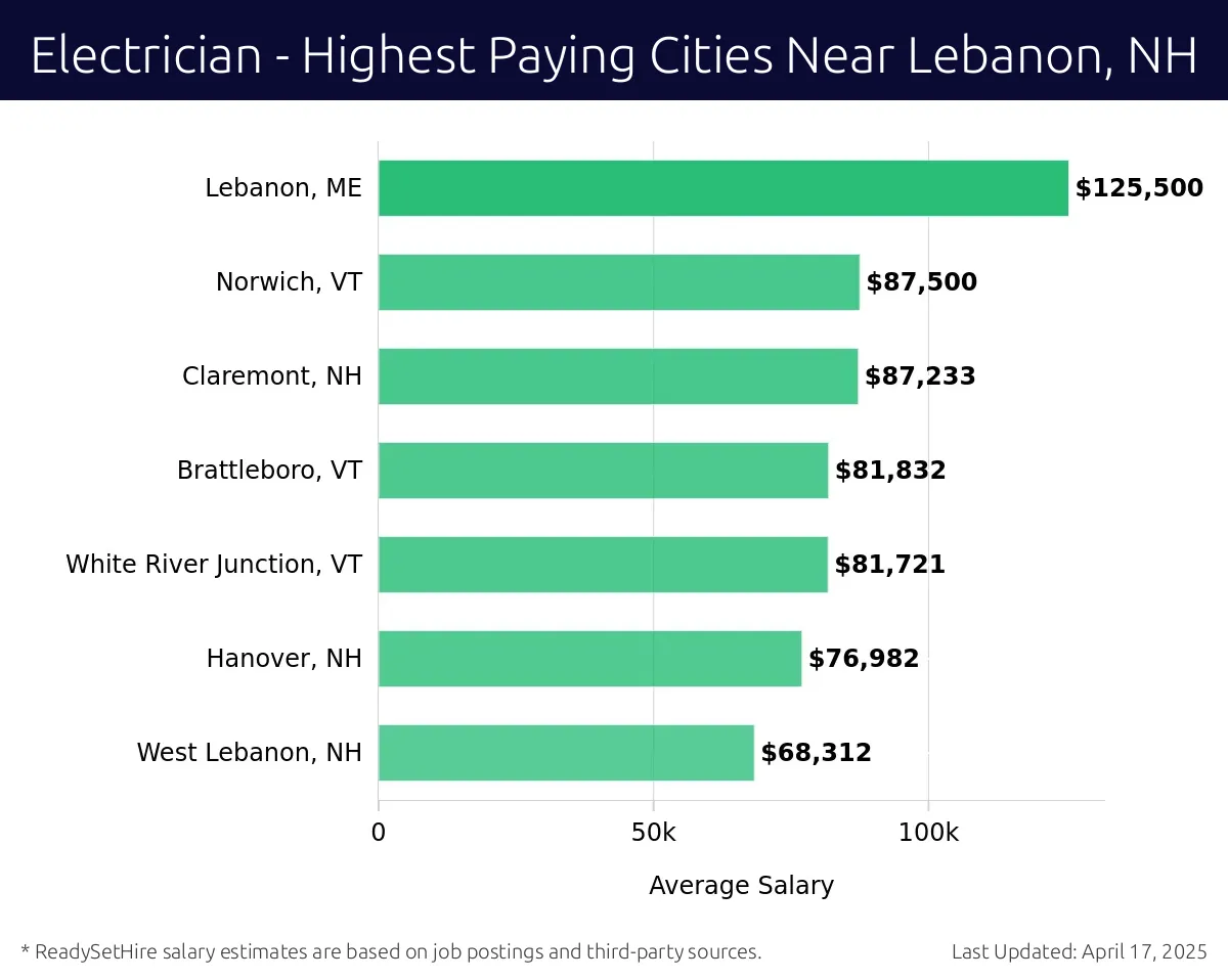 Graph displaying highest paying cities salaries for Electrician jobs near Lebanon, NH, highlighting Lebanon, ME with the highest at $125,500 and West Lebanon, NH with the lowest at $68,312.