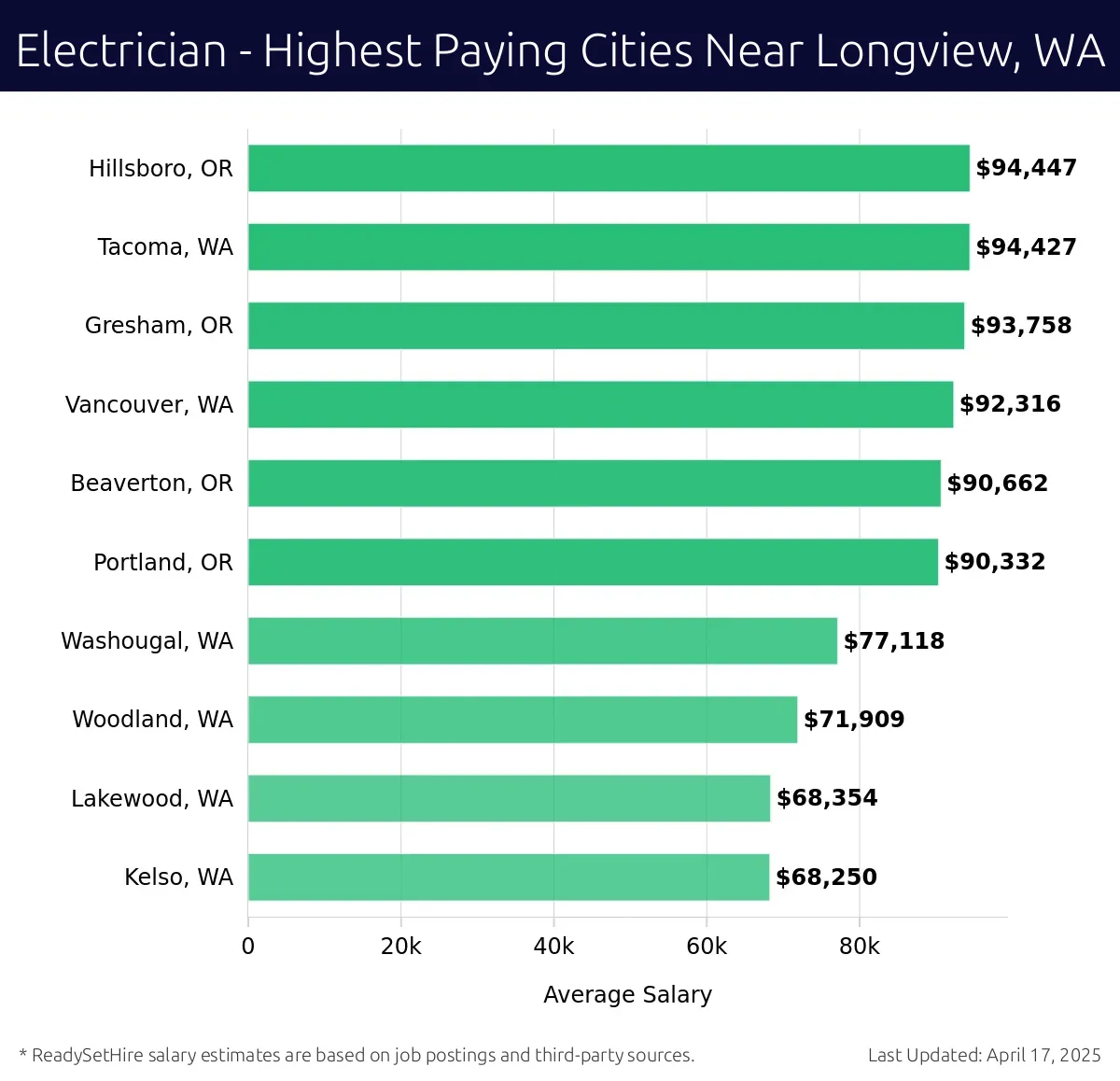 Graph displaying highest paying cities salaries for Electrician jobs near Longview, WA, highlighting Hillsboro, OR with the highest at $94,447 and Kelso, WA with the lowest at $68,250.