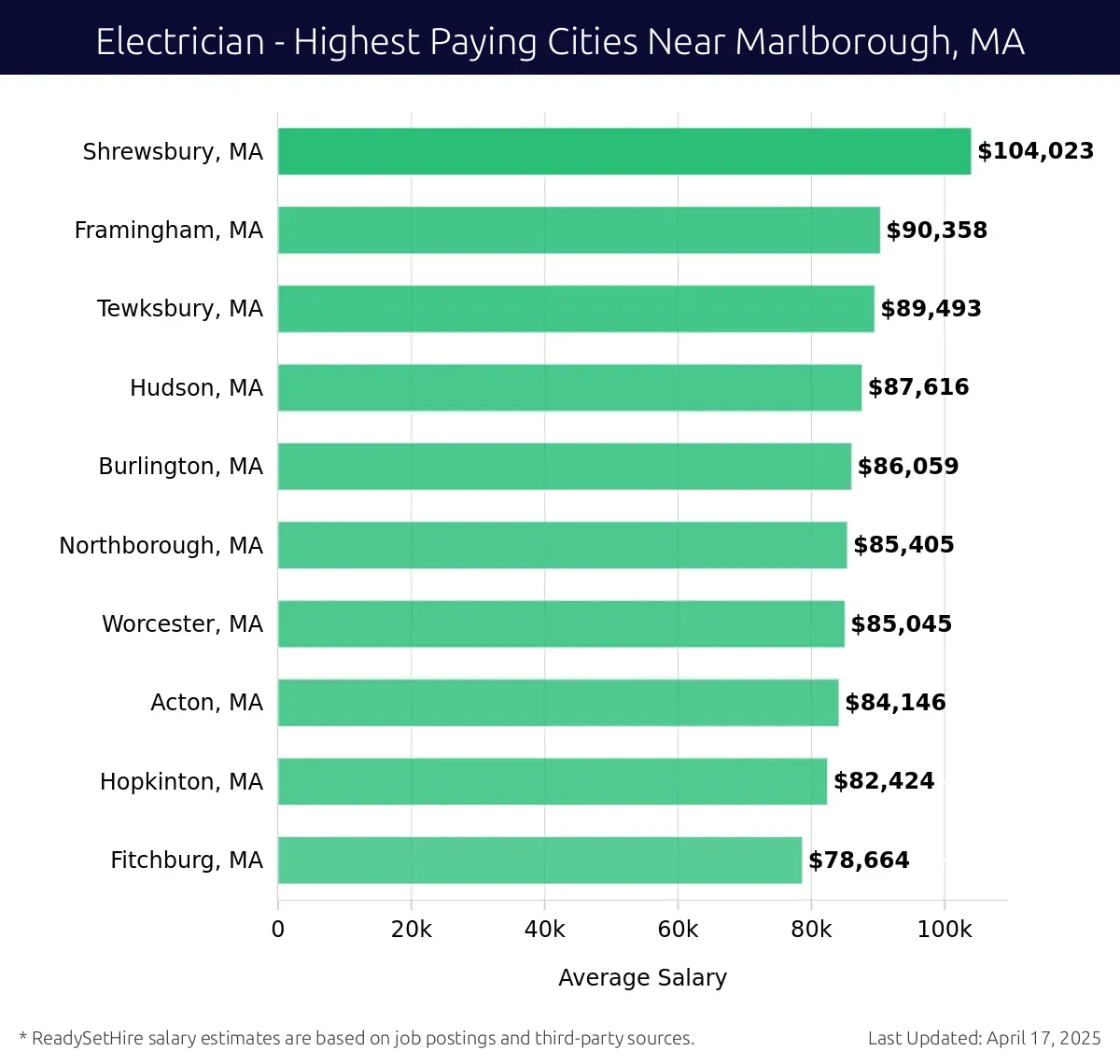Graph displaying highest paying cities salaries for Electrician jobs near Marlborough, MA, highlighting Shrewsbury, MA with the highest at $104,023 and Fitchburg, MA with the lowest at $78,664.