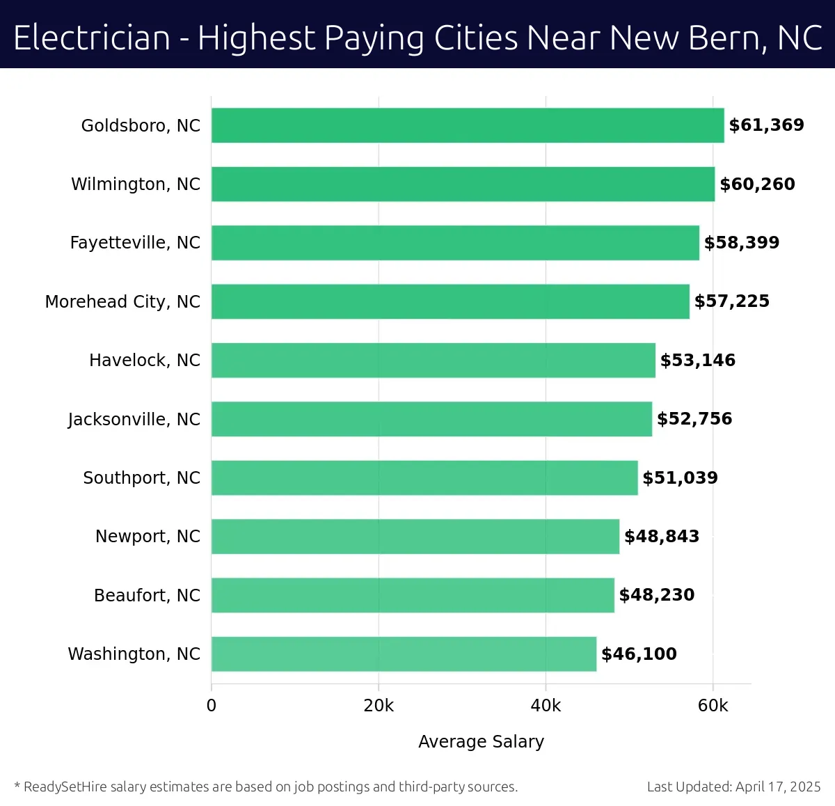 Graph displaying highest paying cities salaries for Electrician jobs near New Bern, NC, highlighting Goldsboro, NC with the highest at $61,369 and Washington, NC with the lowest at $46,100.