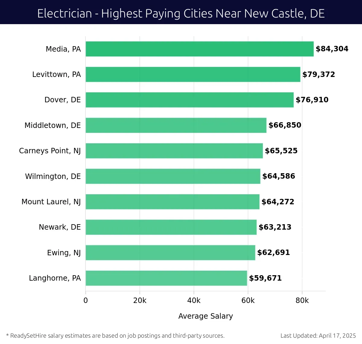 Graph displaying highest paying cities salaries for Electrician jobs near New Castle, DE, highlighting Media, PA with the highest at $84,304 and Langhorne, PA with the lowest at $59,671.