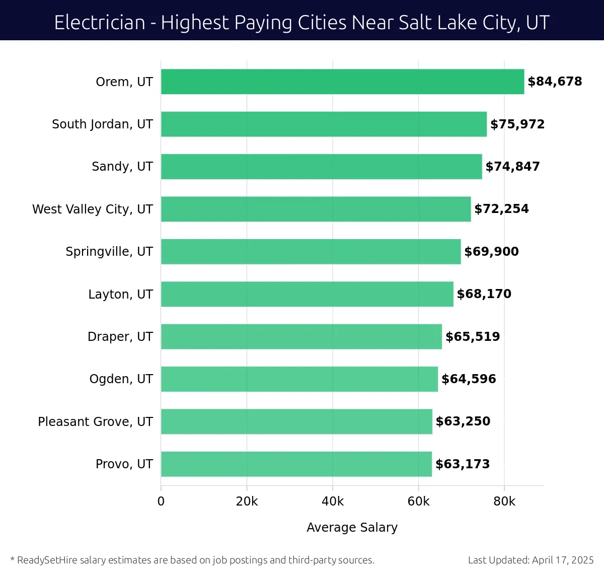 Graph displaying highest paying cities salaries for Electrician jobs near Salt Lake City, UT, highlighting Orem, UT with the highest at $84,678 and Provo, UT with the lowest at $63,173.