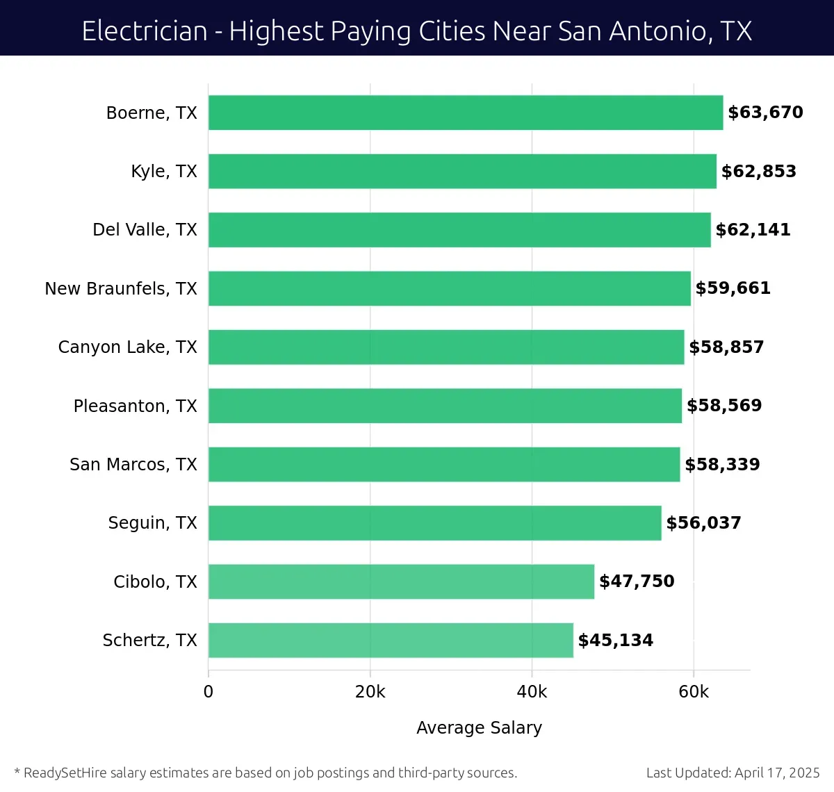 Graph displaying highest paying cities salaries for Electrician jobs near San Antonio, TX, highlighting Boerne, TX with the highest at $63,670 and Schertz, TX with the lowest at $45,134.