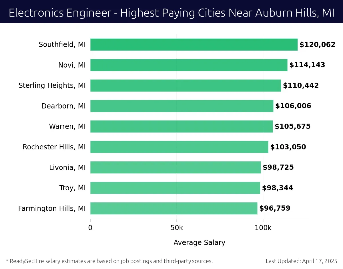 Graph displaying highest paying cities salaries for Electronics Engineer jobs near Auburn Hills, MI, highlighting Southfield, MI with the highest at $120,062 and Farmington Hills, MI with the lowest at $96,759.